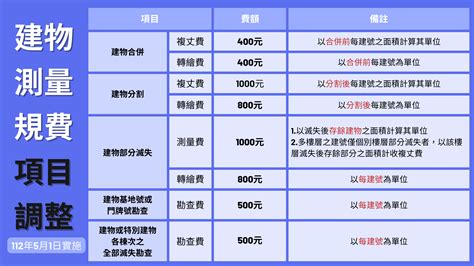 建築估算收費|建築師費用怎麼算？從建物基本費用到額外費用一次看！